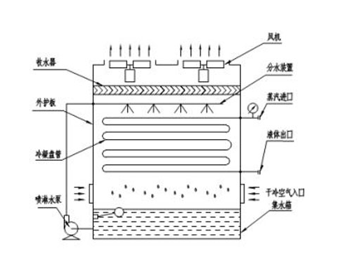 氨制冷設(shè)備冷凝器的化學清洗步驟
