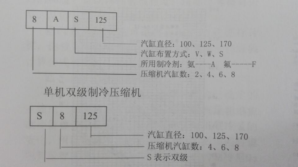 氨制冷活塞壓縮機(jī)的分類及型號